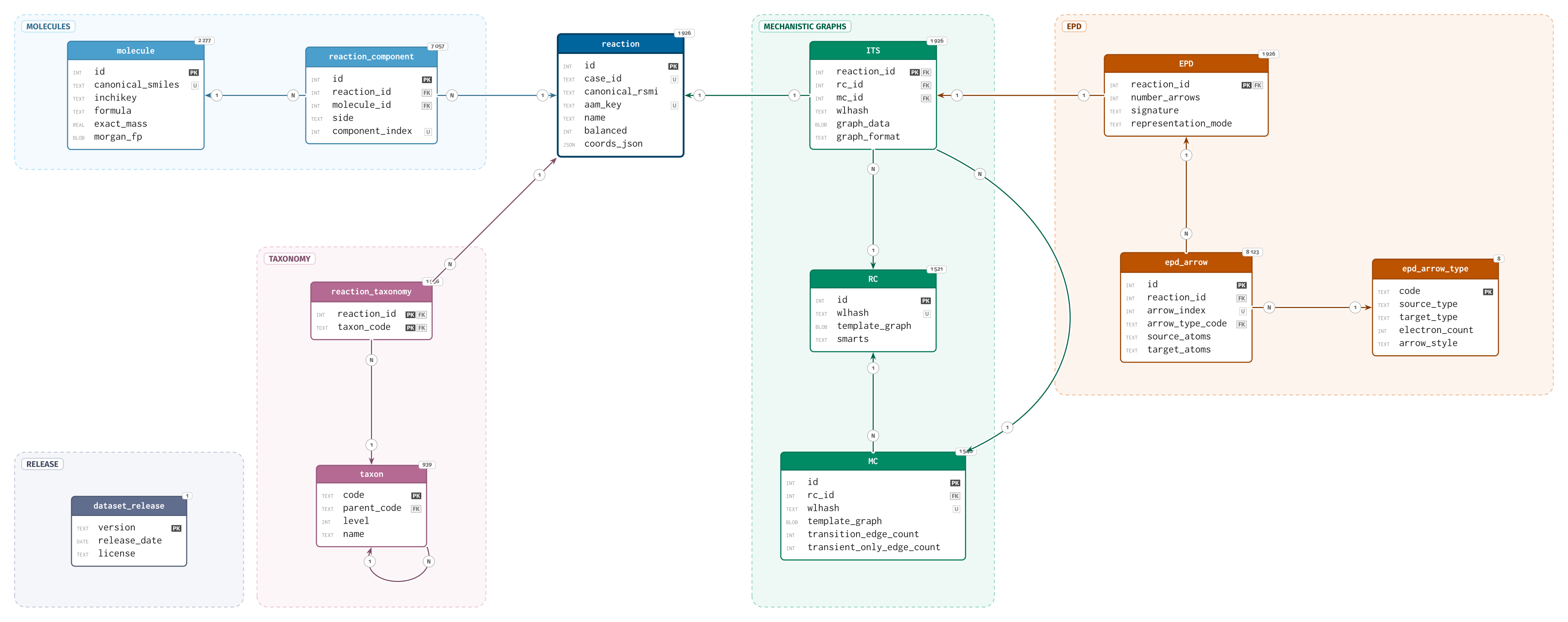 SynEPD relational schema showing ITS links directly to reusable RC and EPD-aware MC templates